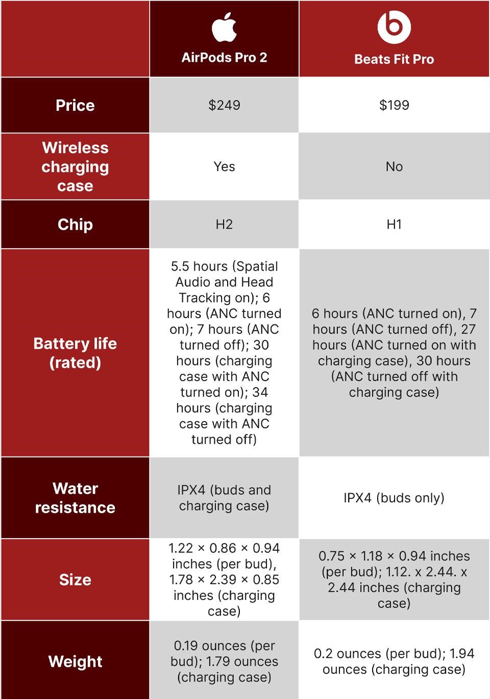 Apple airpods pro online vs beats